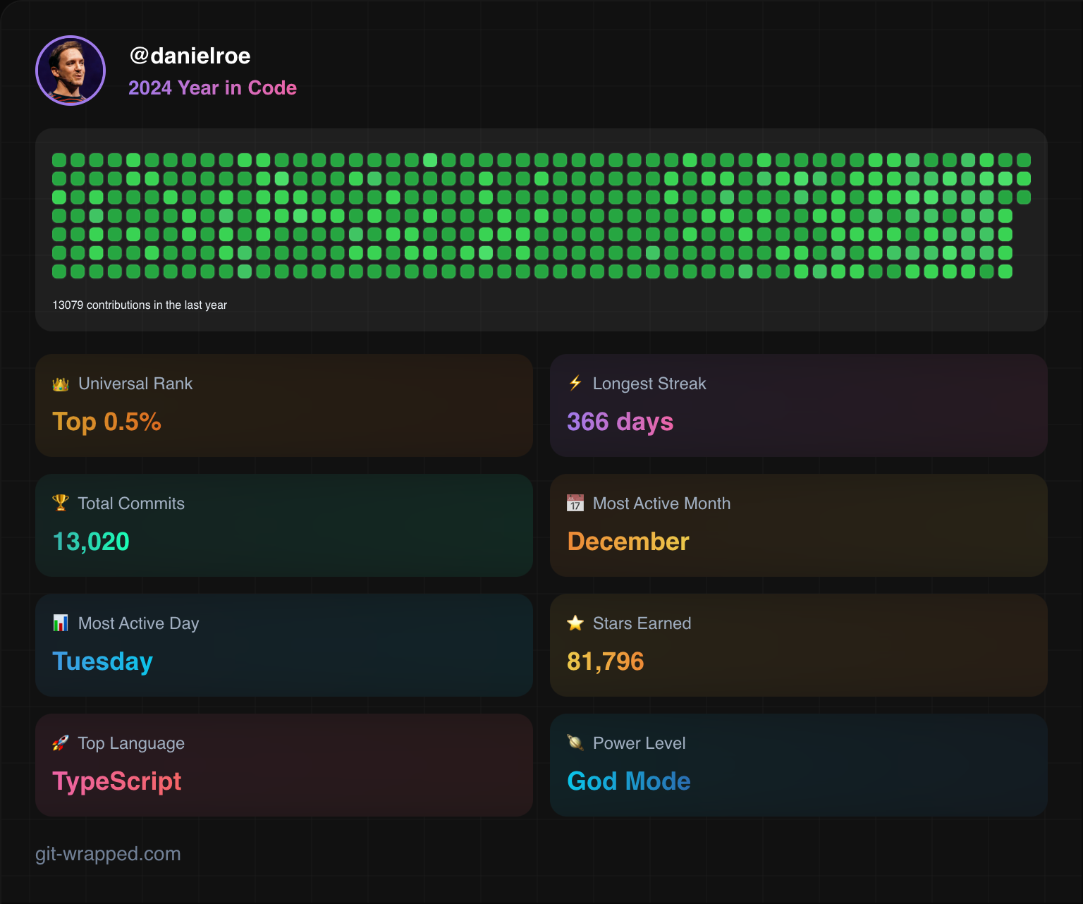 Git Wrapped profile for @danielroe, showing my 2024 Year in Code, with 👑 Universal Rank: Top 0.5%, ⚡️ Longest Streak: 366 days, 🏆 Total Commits: 13,020, 📅 Most Active Month: December, 📊 Most Active Day: Tuesday, ⭐ Stars Earned: 81,796, 🚀 Top Language: TypeScript, 🪐 Power Level: God Mode